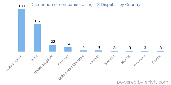 ITS Dispatch customers by country