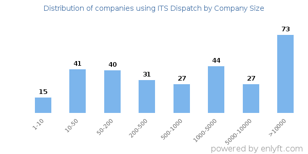 Companies using ITS Dispatch, by size (number of employees)