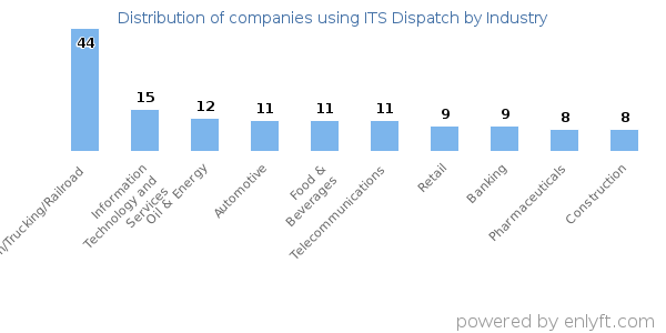 Companies using ITS Dispatch - Distribution by industry