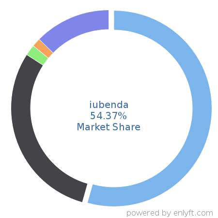 iubenda market share in Enterprise GRC is about 54.37%