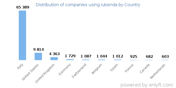 iubenda customers by country