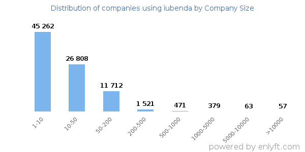 Companies using iubenda, by size (number of employees)