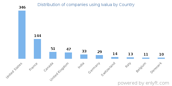 Ivalua customers by country