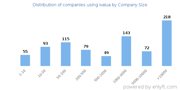 Companies using Ivalua, by size (number of employees)