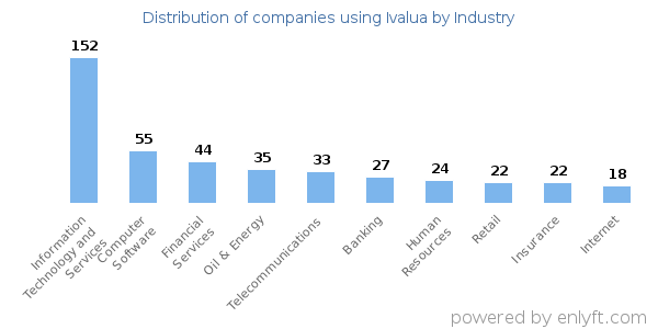 Companies using Ivalua - Distribution by industry
