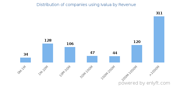 Ivalua clients - distribution by company revenue