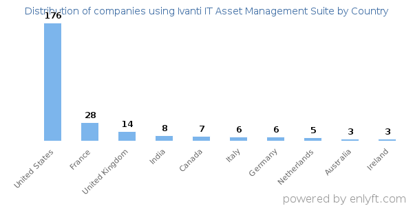 Ivanti IT Asset Management Suite customers by country