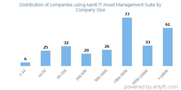 Companies using Ivanti IT Asset Management Suite, by size (number of employees)