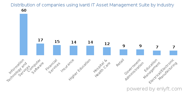 Companies using Ivanti IT Asset Management Suite - Distribution by industry