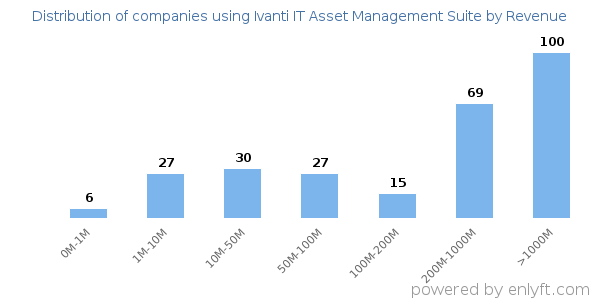Ivanti IT Asset Management Suite clients - distribution by company revenue