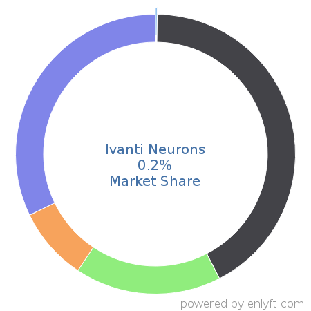 Ivanti Neurons market share in IT Service Management (ITSM) is about 0.2%