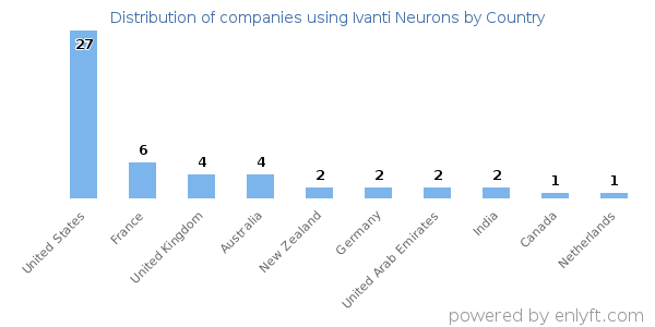 Ivanti Neurons customers by country
