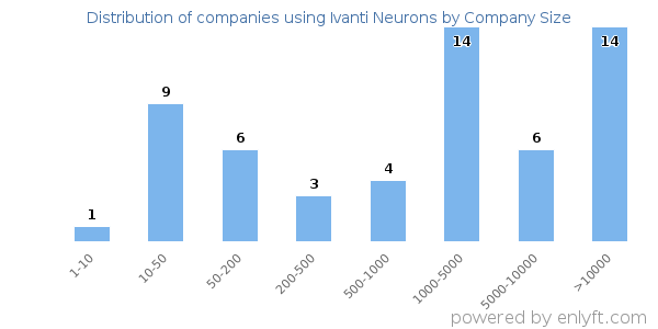Companies using Ivanti Neurons, by size (number of employees)