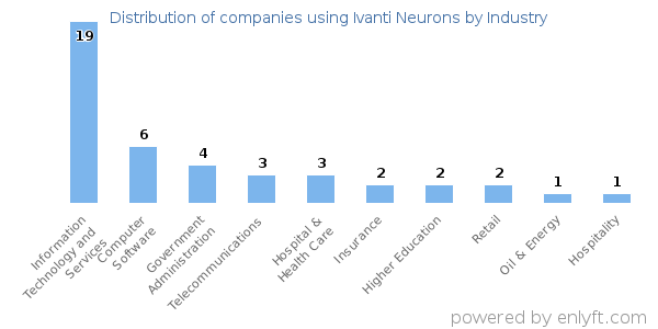 Companies using Ivanti Neurons - Distribution by industry