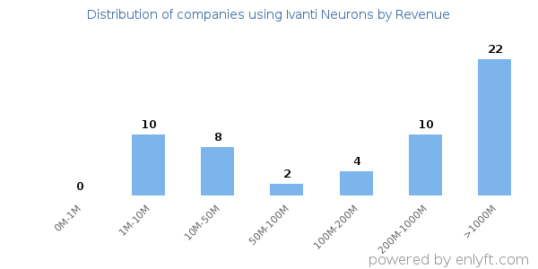 Ivanti Neurons clients - distribution by company revenue
