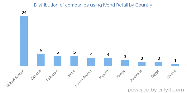 iVend Retail customers by country