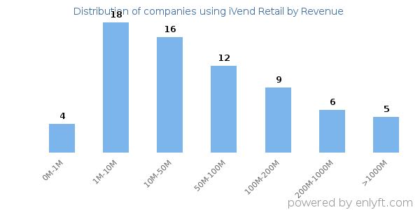 iVend Retail clients - distribution by company revenue
