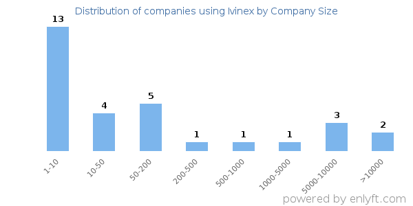 Companies using Ivinex, by size (number of employees)