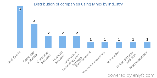 Companies using Ivinex - Distribution by industry