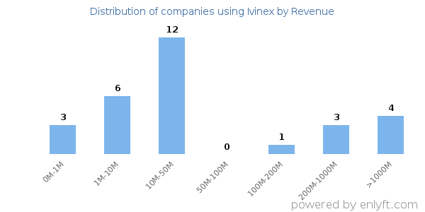 Ivinex clients - distribution by company revenue