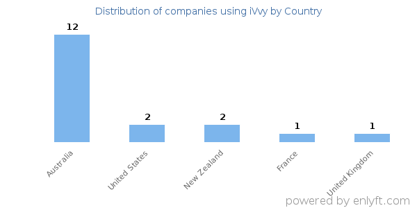 iVvy customers by country