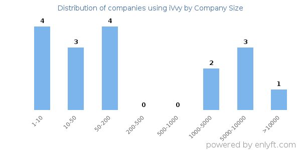 Companies using iVvy, by size (number of employees)