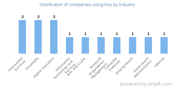 Companies using iVvy - Distribution by industry
