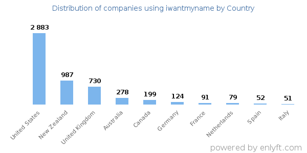iwantmyname customers by country