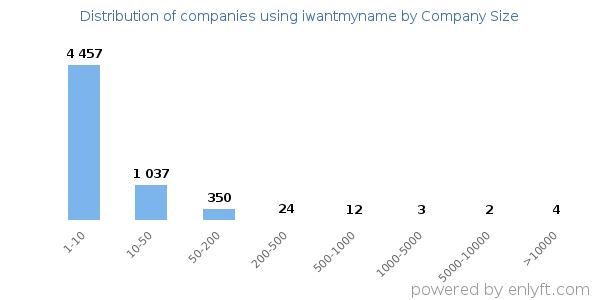 Companies using iwantmyname, by size (number of employees)