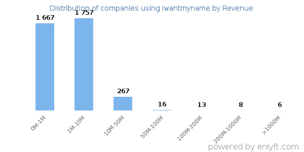 iwantmyname clients - distribution by company revenue