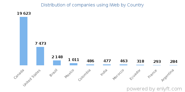 iWeb customers by country