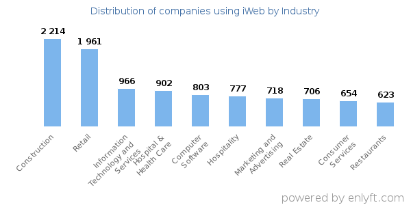 Companies using iWeb - Distribution by industry