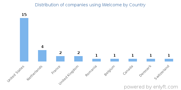 iWelcome customers by country