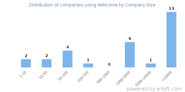 Companies using iWelcome, by size (number of employees)