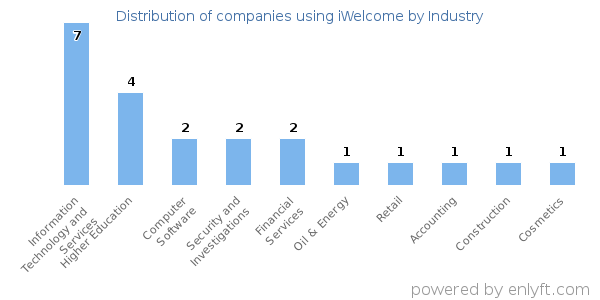 Companies using iWelcome - Distribution by industry