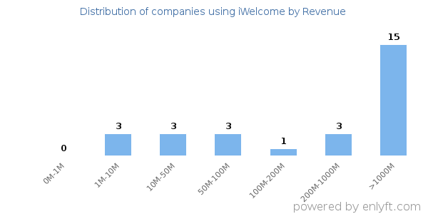 iWelcome clients - distribution by company revenue