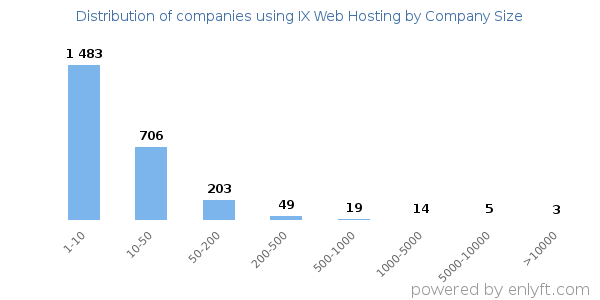 Companies using IX Web Hosting, by size (number of employees)