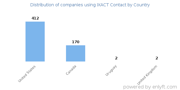 IXACT Contact customers by country