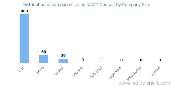 Companies using IXACT Contact, by size (number of employees)