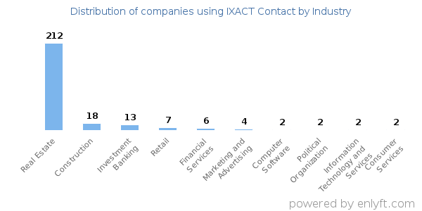 Companies using IXACT Contact - Distribution by industry