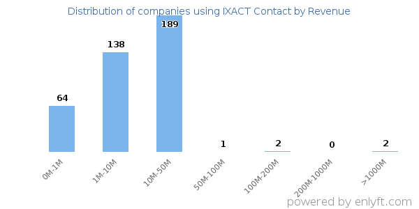 IXACT Contact clients - distribution by company revenue