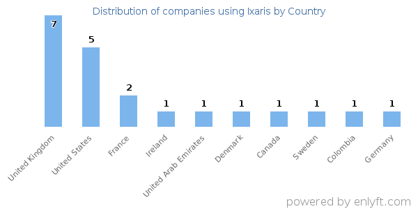 Ixaris customers by country