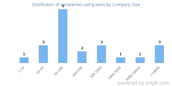 Companies using Ixaris, by size (number of employees)
