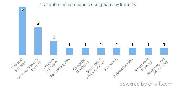 Companies using Ixaris - Distribution by industry