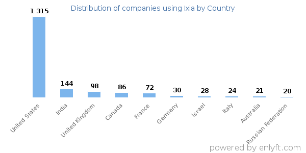 Ixia customers by country