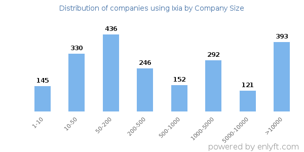 Companies using Ixia, by size (number of employees)