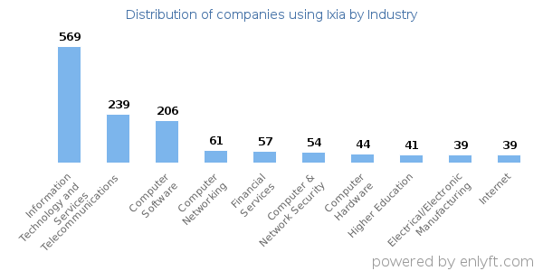 Companies using Ixia - Distribution by industry