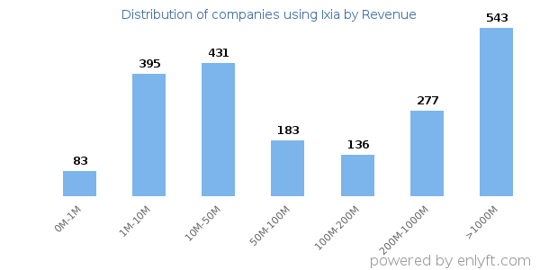 Ixia clients - distribution by company revenue