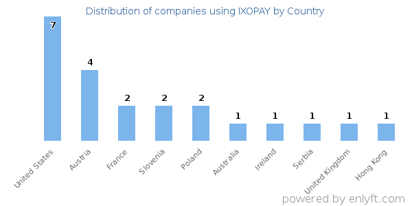 IXOPAY customers by country