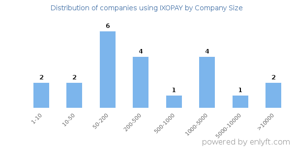 Companies using IXOPAY, by size (number of employees)